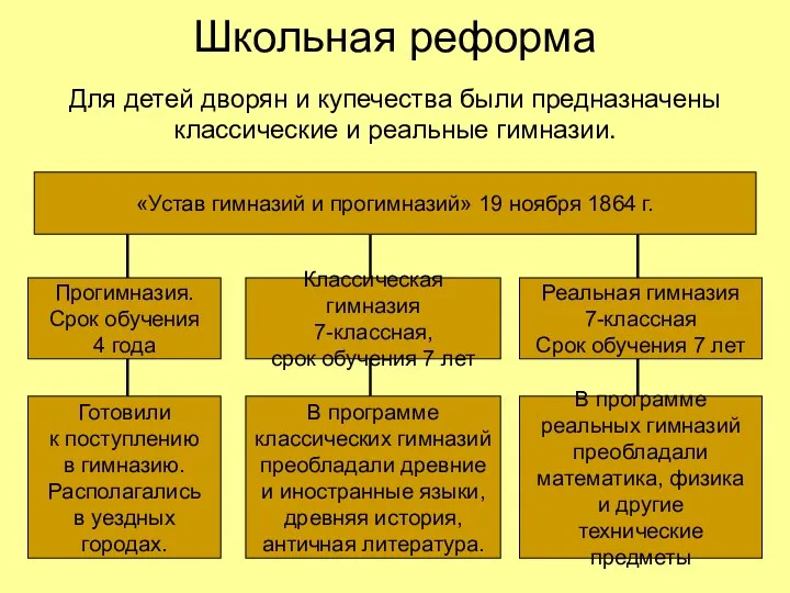 Школьная реформа Для детей дворян и купечества были предназначены классические