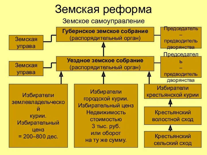 Земская реформа Земское самоуправление Избиратели землевладельческой курии. Избирательный ценз =