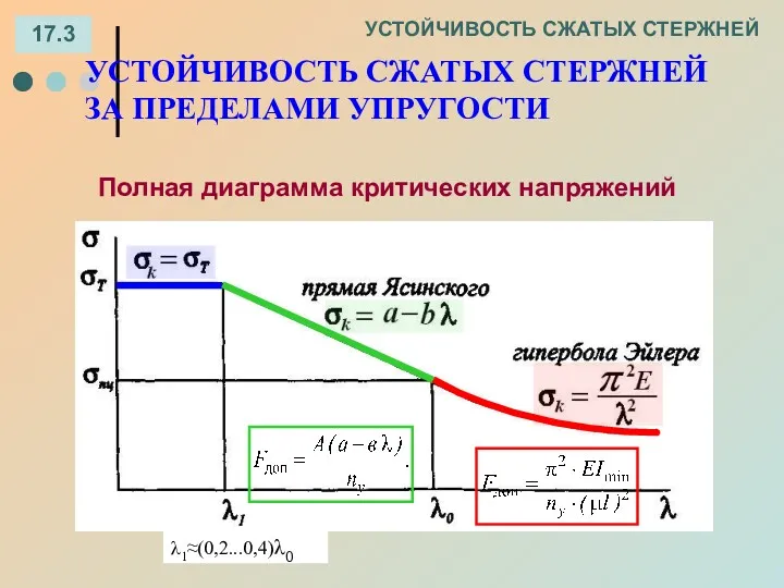 17.3 УСТОЙЧИВОСТЬ СЖАТЫХ СТЕРЖНЕЙ УСТОЙЧИВОСТЬ СЖАТЫХ СТЕРЖНЕЙ ЗА ПРЕДЕЛАМИ УПРУГОСТИ Полная диаграмма критических напряжений