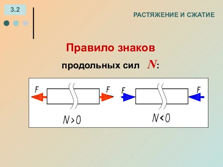 РАСТЯЖЕНИЕ И СЖАТИЕ 3.2 Правило знаков продольных сил N: