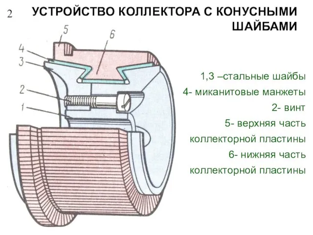 2 УСТРОЙСТВО КОЛЛЕКТОРА С КОНУСНЫМИ ШАЙБАМИ 1,3 –стальные шайбы 4-