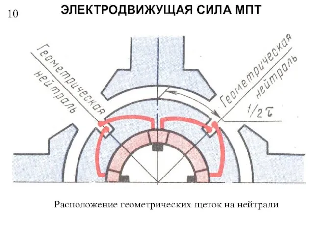 10 Расположение геометрических щеток на нейтрали ЭЛЕКТРОДВИЖУЩАЯ СИЛА МПТ