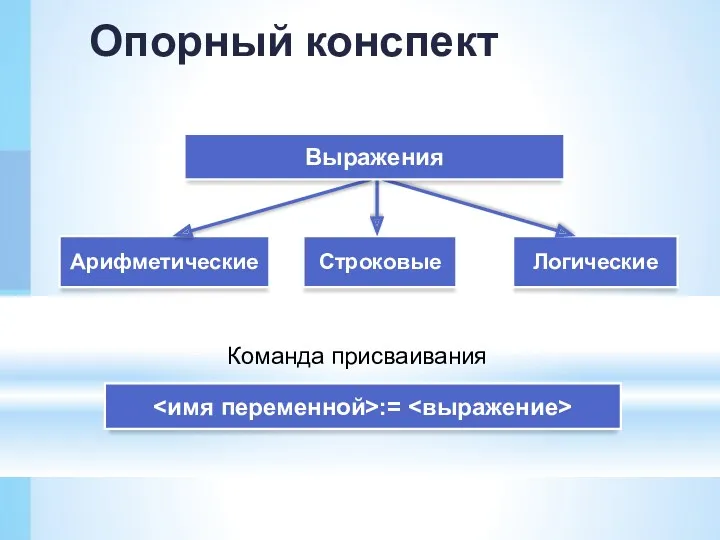 Логические Арифметические Строковые Выражения := Команда присваивания Опорный конспект