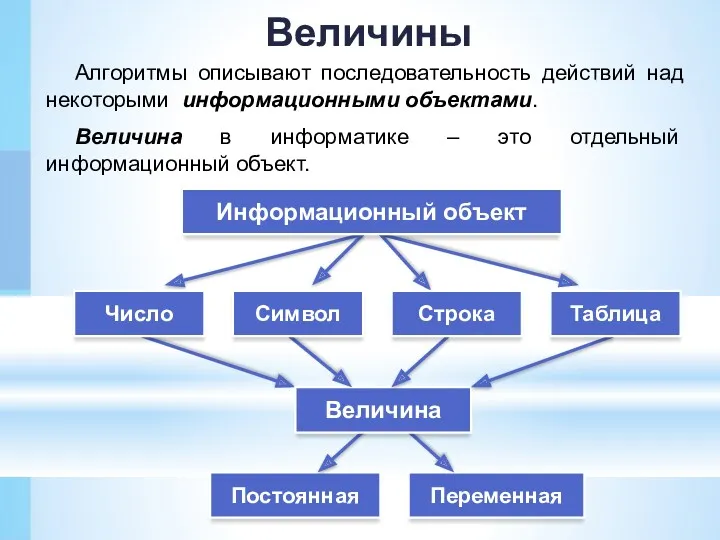 Величины Алгоритмы описывают последовательность действий над некоторыми информационными объектами. Величина