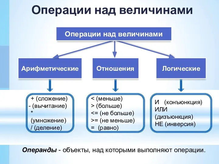 Логические Арифметические Отношения Операции над величинами + (сложение) (вычитание) *