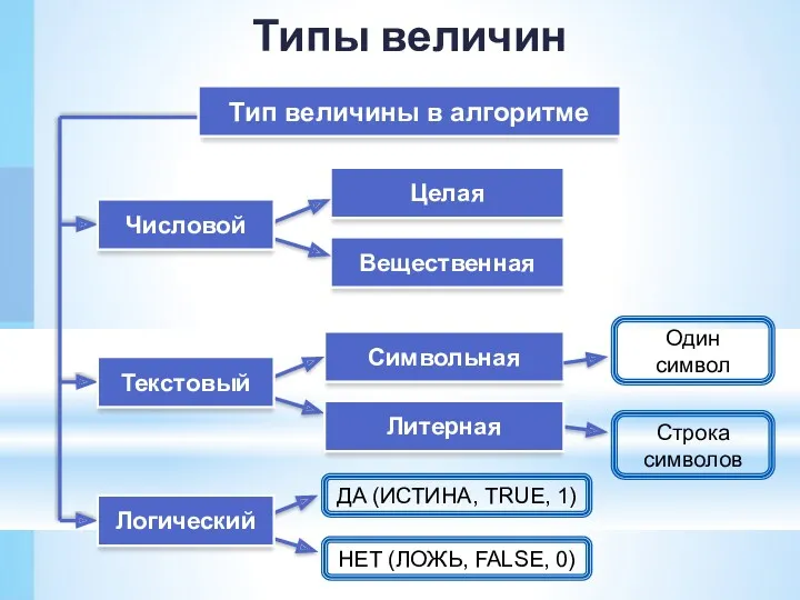 Целая Вещественная Тип величины в алгоритме Символьная Числовой Один символ