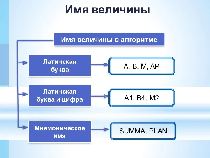 Имя величины в алгоритме Латинская буква A, B, M, AP