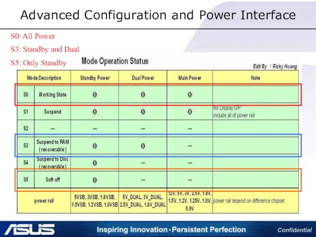 Advanced Configuration and Power Interface S0: All Power S3: Standby and Dual S5: Only Standby