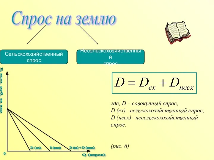 где, D – совокупный спрос; D (сх)– сельскохозяйственный спрос; D