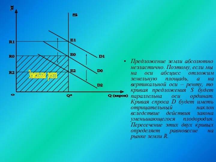 Предложение земли абсолютно неэластично. Поэтому, если мы на оси абсцисс