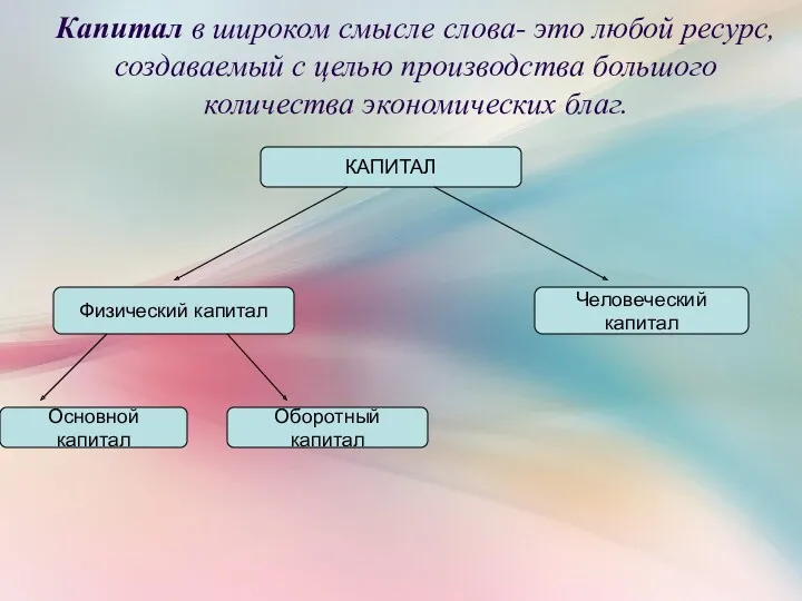 Капитал в широком смысле слова- это любой ресурс, создаваемый с