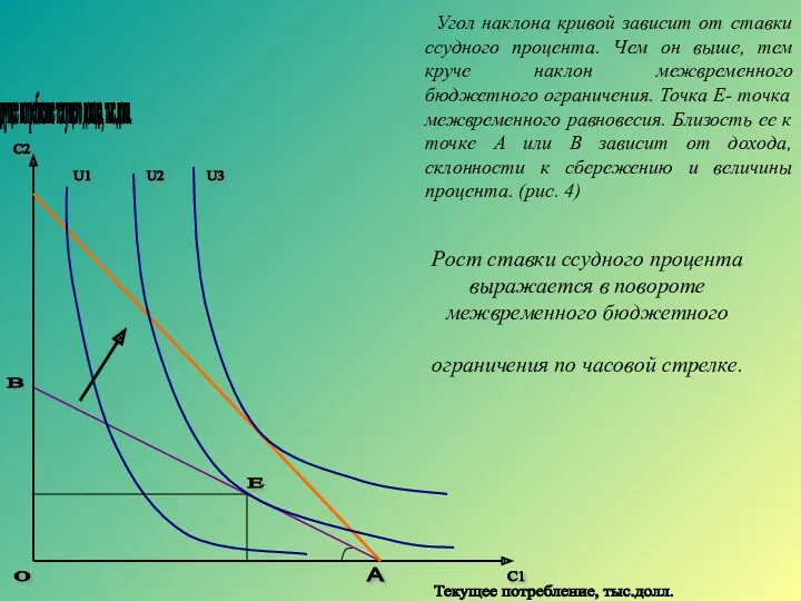 Рост ставки ссудного процента выражается в повороте межвременного бюджетного ограничения