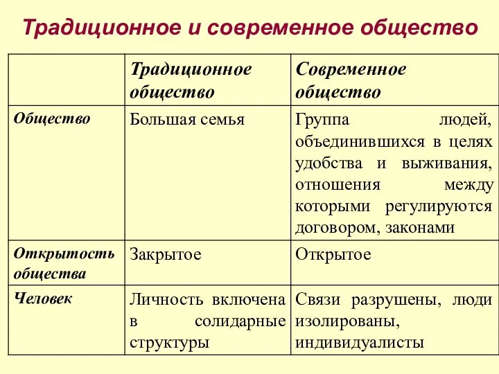 Традиционное и современное общество