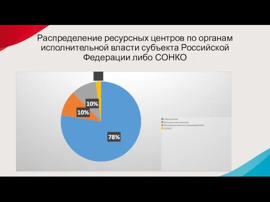 Распределение ресурсных центров по органам исполнительной власти субъекта Российской Федерации либо СОНКО