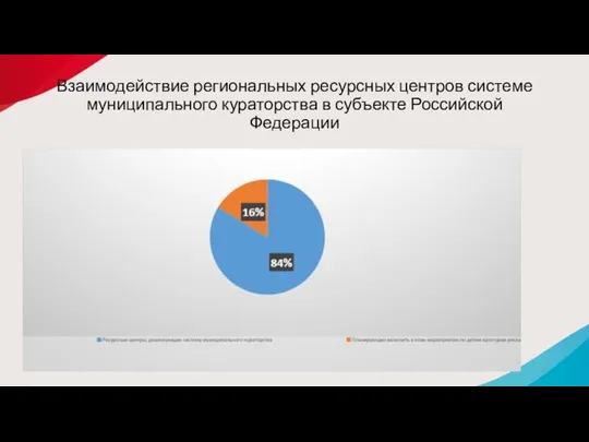 Взаимодействие региональных ресурсных центров системе муниципального кураторства в субъекте Российской Федерации