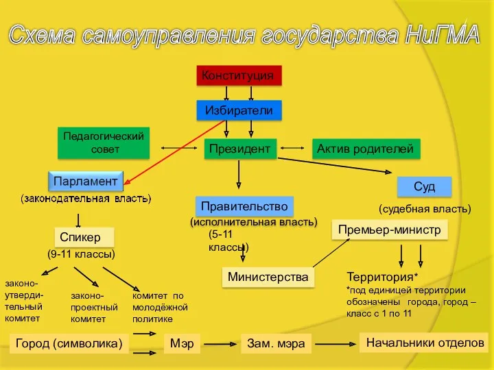 Схема самоуправления государства НиГМА Конституция Избиратели Министерства законо- утверди-тельный комитет