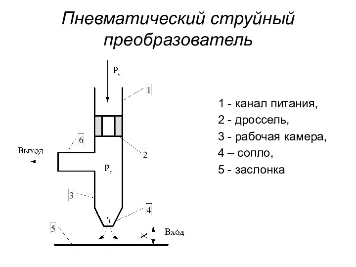 Пневматический струйный преобразователь 1 - канал питания, 2 - дроссель,