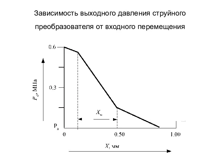 Зависимость выходного давления струйного преобразователя от входного перемещения