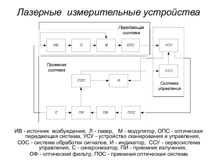 Лазерные измерительные устройства ИВ - источник возбуждения, Л - лазер,