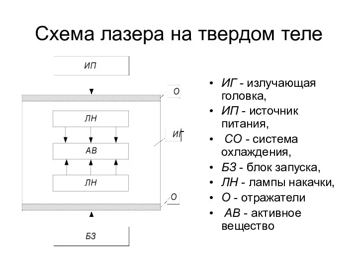 Схема лазера на твердом теле ИГ - излучающая головка, ИП