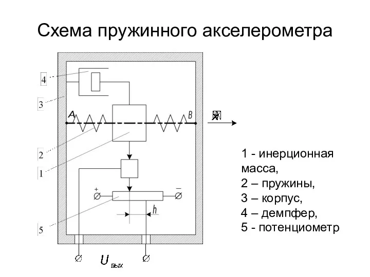 Схема пружинного акселерометра 1 - инерционная масса, 2 – пружины,