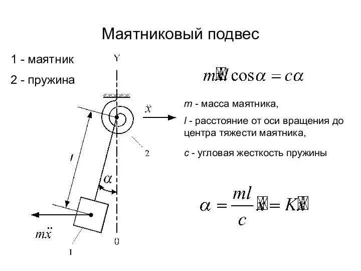 Маятниковый подвес 1 - маятник 2 - пружина m -