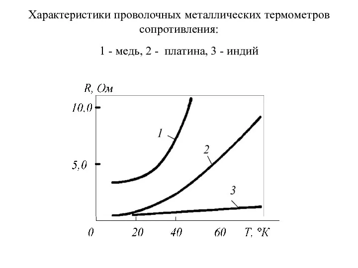 Характеристики проволочных металлических термометров сопротивления: 1 - медь, 2 - платина, 3 - индий