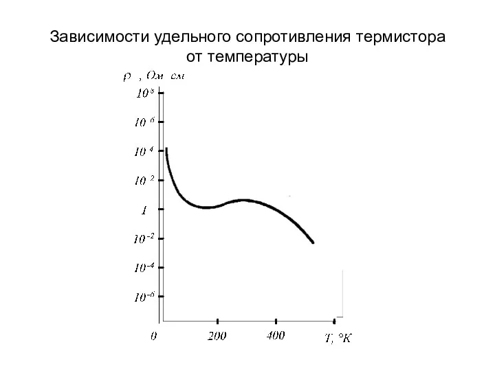 Зависимости удельного сопротивления термистора от температуры