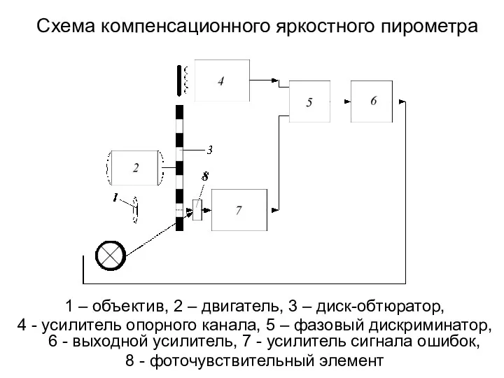 Схема компенсационного яркостного пирометра 1 – объектив, 2 – двигатель,