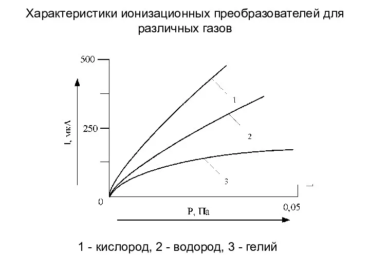 Характеристики ионизационных преобразователей для различных газов 1 - кислород, 2 - водород, 3 - гелий