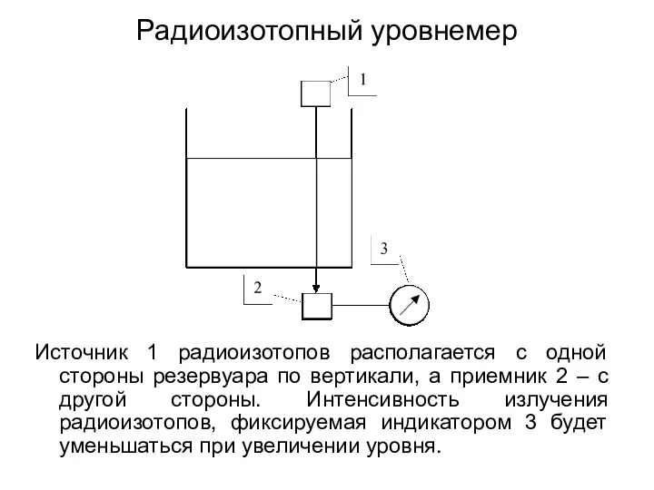 Радиоизотопный уровнемер Источник 1 радиоизотопов располагается с одной стороны резервуара