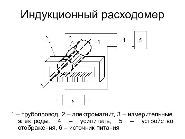 Индукционный расходомер 1 – трубопровод, 2 – электромагнит, 3 –