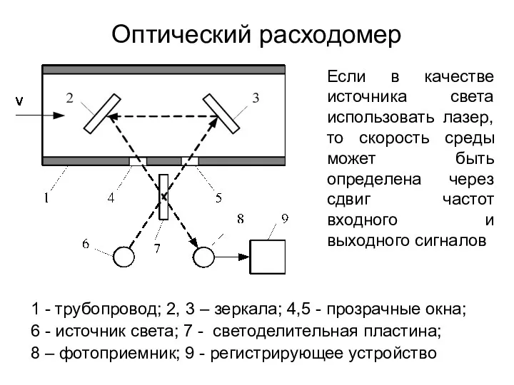 Оптический расходомер 1 - трубопровод; 2, 3 – зеркала; 4,5