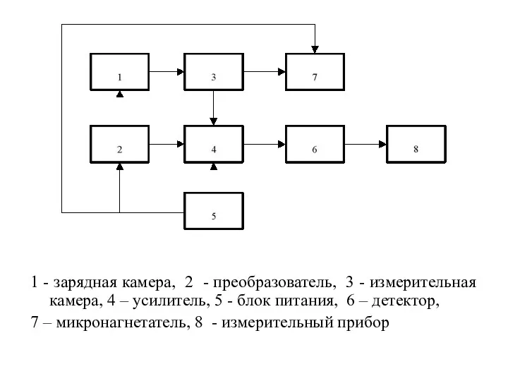 1 - зарядная камера, 2 - преобразователь, 3 - измерительная