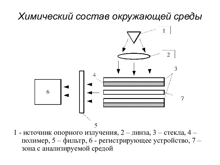 Химический состав окружающей среды 1 - источник опорного излучения, 2