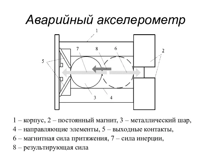 Аварийный акселерометр 1 – корпус, 2 – постоянный магнит, 3