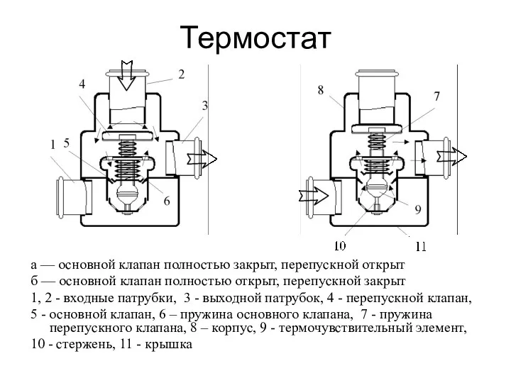 Термостат а — основной клапан полностью закрыт, перепускной открыт б