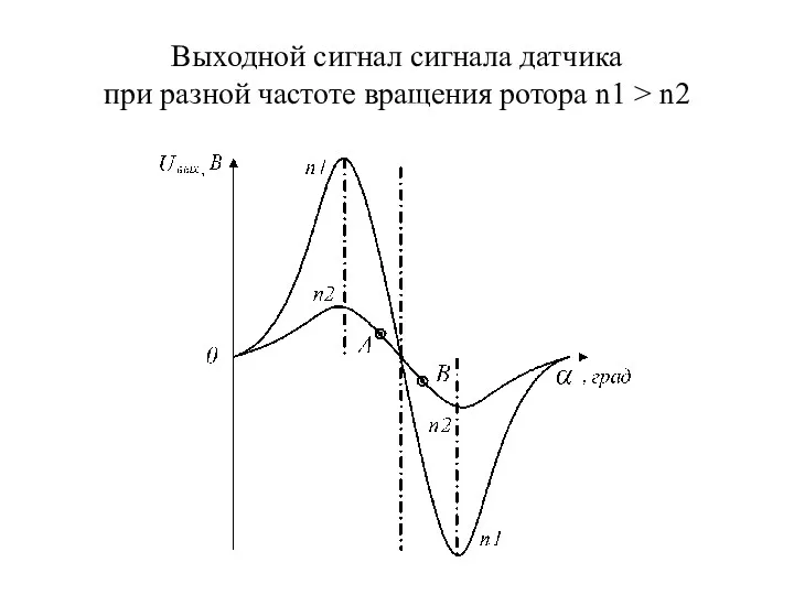 Выходной сигнал сигнала датчика при разной частоте вращения ротора n1 > n2