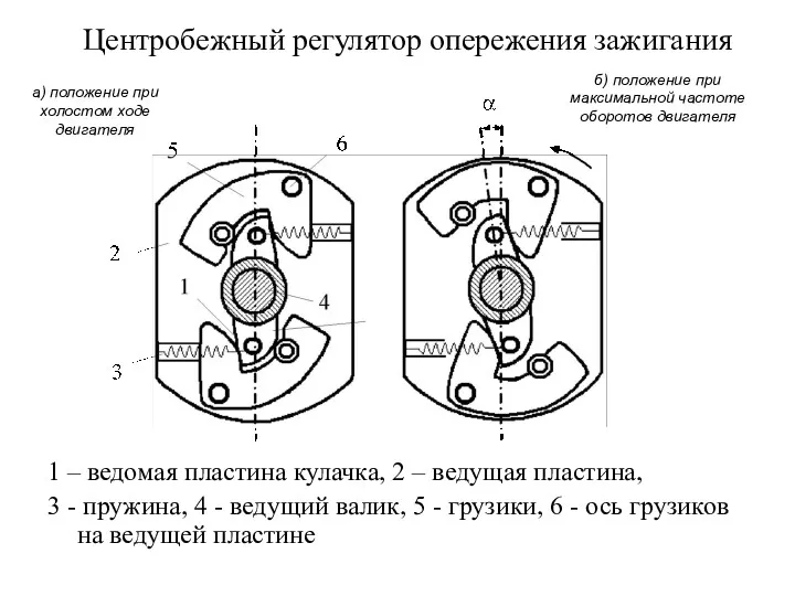 Центробежный регулятор опережения зажигания 1 – ведомая пластина кулачка, 2