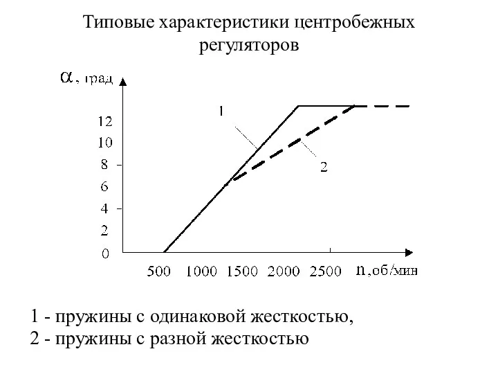 Типовые характеристики центробежных регуляторов 1 - пружины с одинаковой жесткостью, 2 - пружины с разной жесткостью