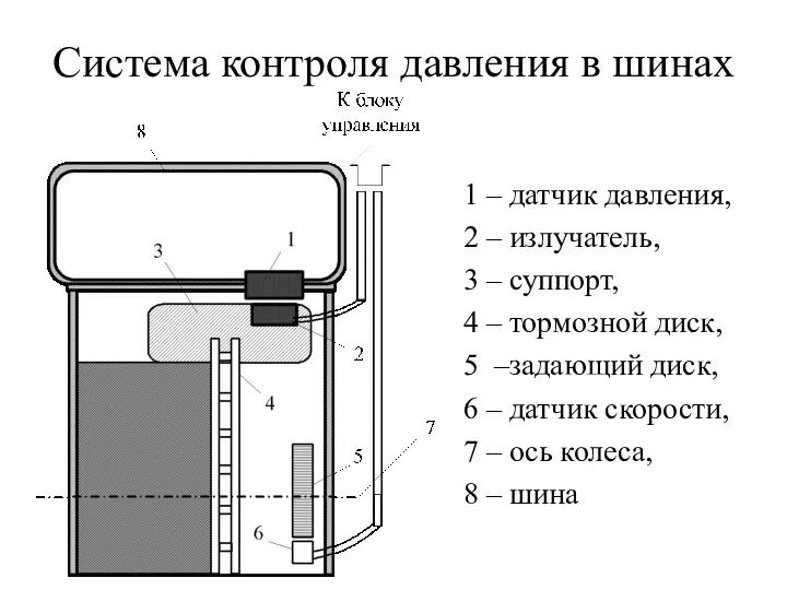 Система контроля давления в шинах 1 – датчик давления, 2