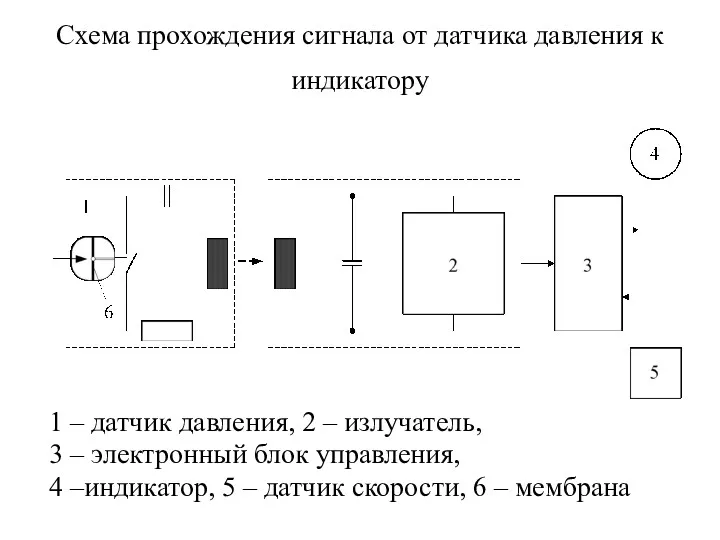 Схема прохождения сигнала от датчика давления к индикатору 1 –