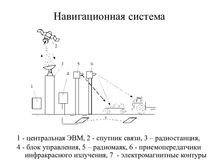 Навигационная система 1 - центральная ЭВМ, 2 - спутник связи,