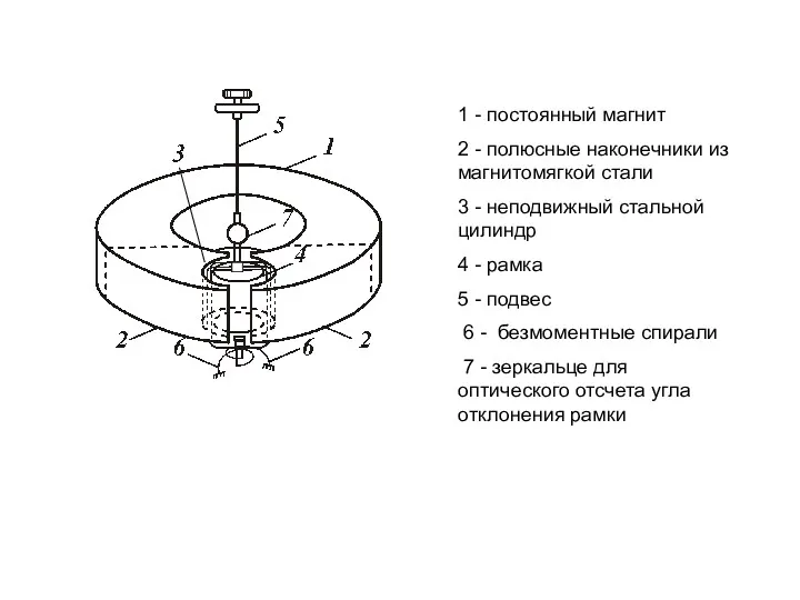 1 - постоянный магнит 2 - полюсные наконечники из магнитомягкой