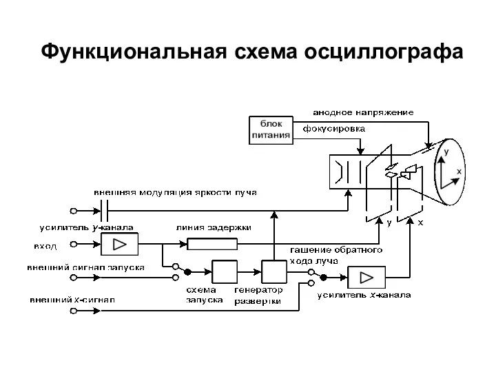 Функциональная схема осциллографа