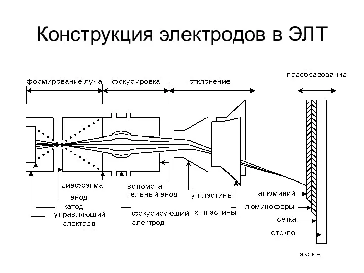 Конструкция электродов в ЭЛТ