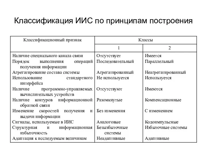 Классификация ИИС по принципам построения