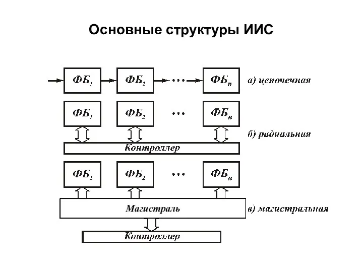 Основные структуры ИИС