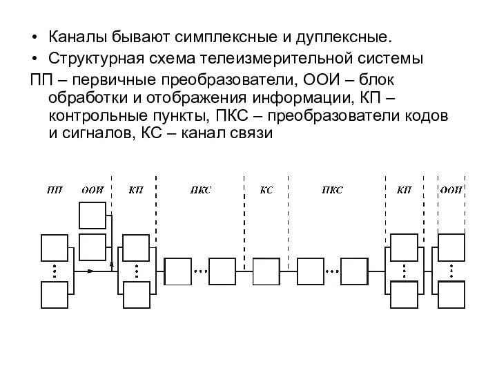 Каналы бывают симплексные и дуплексные. Структурная схема телеизмерительной системы ПП