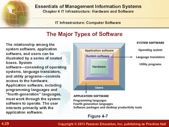 The Major Types of Software IT Infrastructure: Computer Software Figure